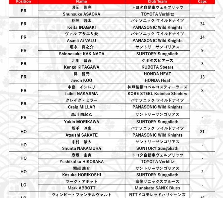 21年度ラグビー日本代表候補発表 前回ワールドカップメンバーを中心に選抜 ラグビーショップ オールウェイズ